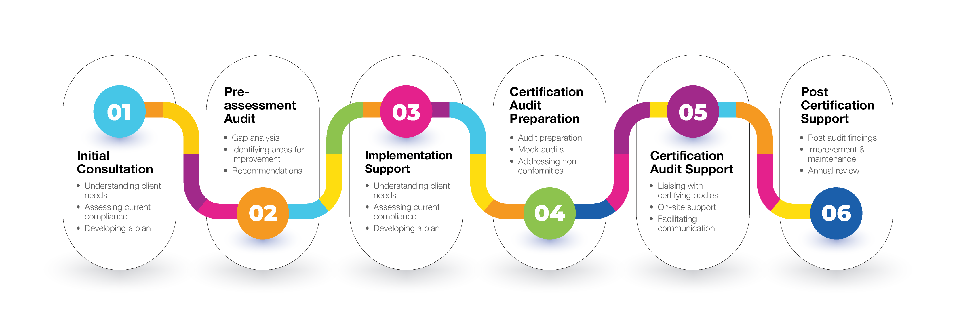 Certification Support Process for FSC and PEFC certification support process